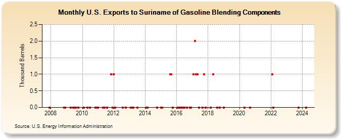 U.S. Exports to Suriname of Gasoline Blending Components (Thousand Barrels)