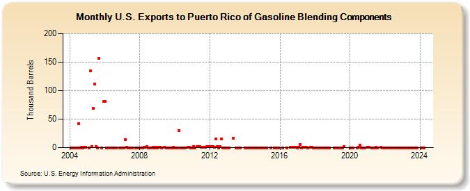 U.S. Exports to Puerto Rico of Gasoline Blending Components (Thousand Barrels)