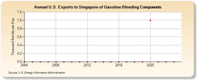 U.S. Exports to Singapore of Gasoline Blending Components (Thousand Barrels per Day)