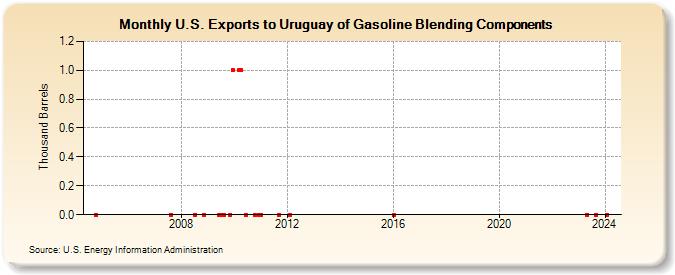 U.S. Exports to Uruguay of Gasoline Blending Components (Thousand Barrels)