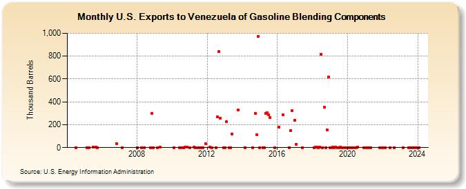 U.S. Exports to Venezuela of Gasoline Blending Components (Thousand Barrels)