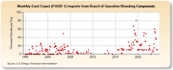 East Coast (PADD 1) Imports from Brazil of Gasoline Blending Components (Thousand Barrels per Day)