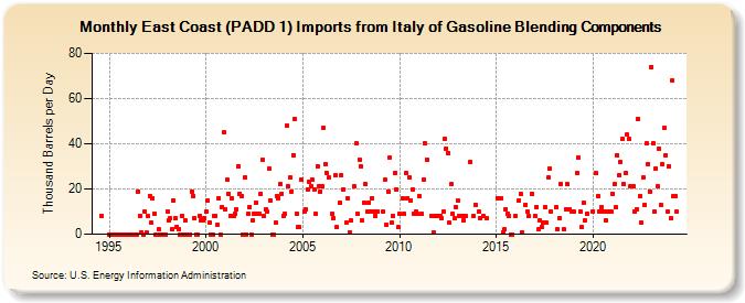 East Coast (PADD 1) Imports from Italy of Gasoline Blending Components (Thousand Barrels per Day)