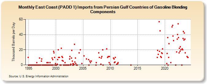 East Coast (PADD 1) Imports from Persian Gulf Countries of Gasoline Blending Components (Thousand Barrels per Day)