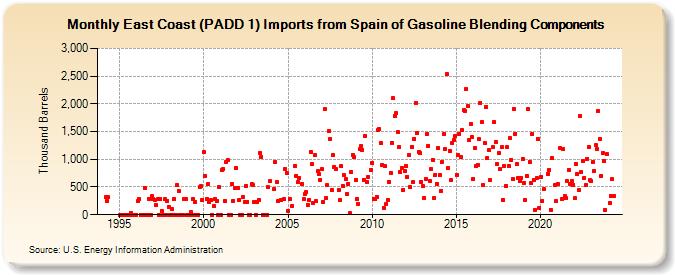 East Coast (PADD 1) Imports from Spain of Gasoline Blending Components (Thousand Barrels)