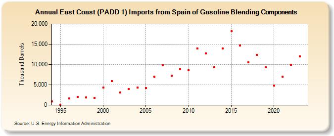 East Coast (PADD 1) Imports from Spain of Gasoline Blending Components (Thousand Barrels)