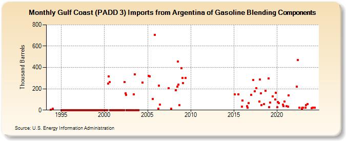 Gulf Coast (PADD 3) Imports from Argentina of Gasoline Blending Components (Thousand Barrels)