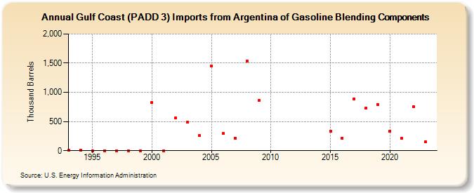 Gulf Coast (PADD 3) Imports from Argentina of Gasoline Blending Components (Thousand Barrels)