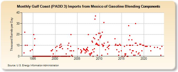 Gulf Coast (PADD 3) Imports from Mexico of Gasoline Blending Components (Thousand Barrels per Day)