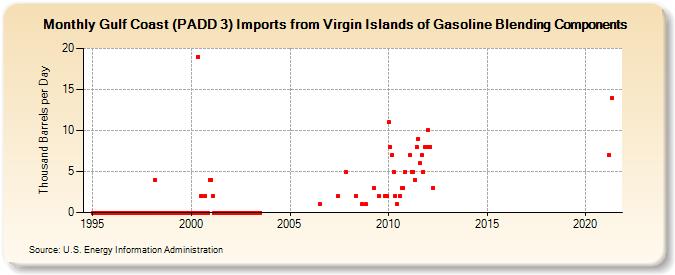 Gulf Coast (PADD 3) Imports from Virgin Islands of Gasoline Blending Components (Thousand Barrels per Day)