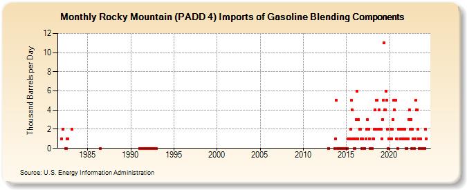 Rocky Mountain (PADD 4) Imports of Gasoline Blending Components (Thousand Barrels per Day)