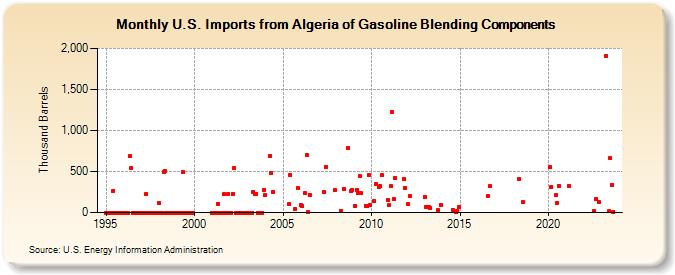 U.S. Imports from Algeria of Gasoline Blending Components (Thousand Barrels)