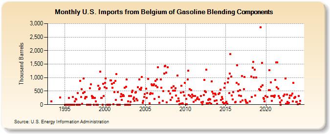 U.S. Imports from Belgium of Gasoline Blending Components (Thousand Barrels)