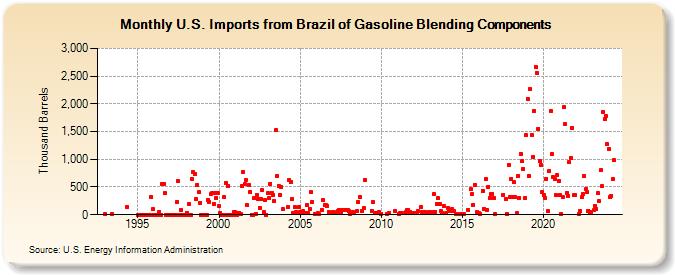 U.S. Imports from Brazil of Gasoline Blending Components (Thousand Barrels)