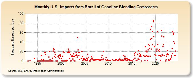 U.S. Imports from Brazil of Gasoline Blending Components (Thousand Barrels per Day)