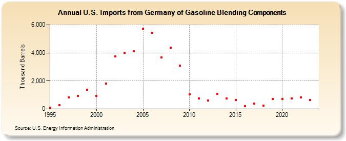 U.S. Imports from Germany of Gasoline Blending Components (Thousand Barrels)