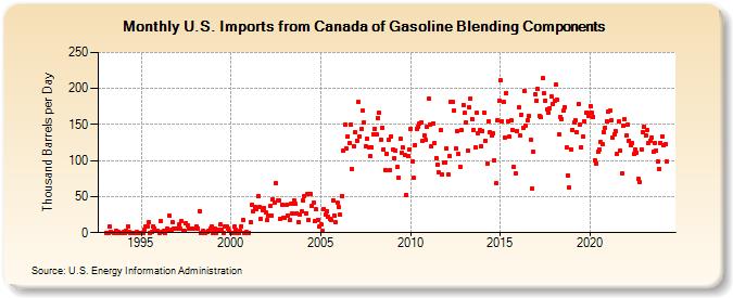 U.S. Imports from Canada of Gasoline Blending Components (Thousand Barrels per Day)