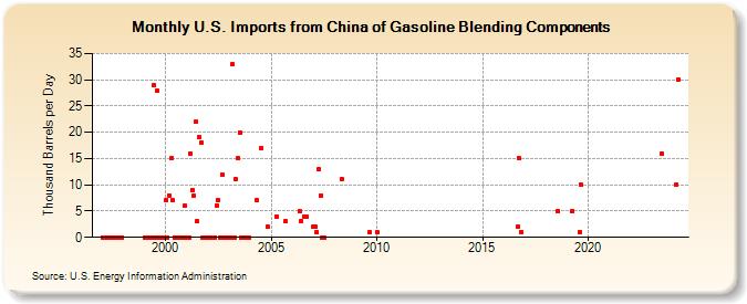 U.S. Imports from China of Gasoline Blending Components (Thousand Barrels per Day)