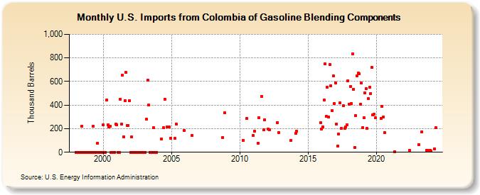 U.S. Imports from Colombia of Gasoline Blending Components (Thousand Barrels)