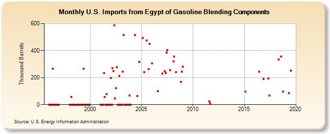 U.S. Imports from Egypt of Gasoline Blending Components (Thousand Barrels)