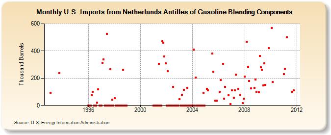 U.S. Imports from Netherlands Antilles of Gasoline Blending Components (Thousand Barrels)