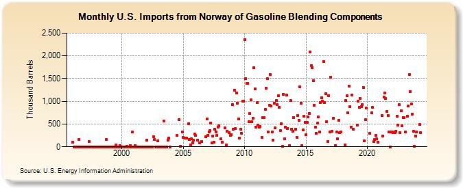 U.S. Imports from Norway of Gasoline Blending Components (Thousand Barrels)
