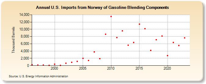 U.S. Imports from Norway of Gasoline Blending Components (Thousand Barrels)