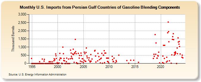 U.S. Imports from Persian Gulf Countries of Gasoline Blending Components (Thousand Barrels)