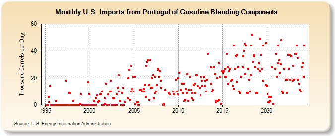 U.S. Imports from Portugal of Gasoline Blending Components (Thousand Barrels per Day)