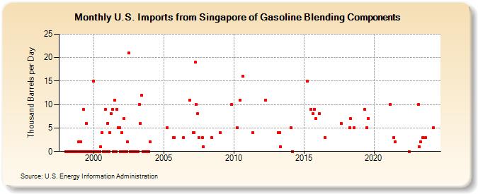 U.S. Imports from Singapore of Gasoline Blending Components (Thousand Barrels per Day)