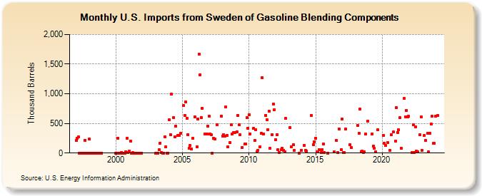 U.S. Imports from Sweden of Gasoline Blending Components (Thousand Barrels)