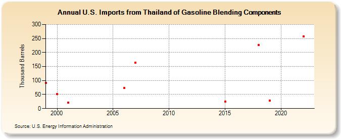 U.S. Imports from Thailand of Gasoline Blending Components (Thousand Barrels)