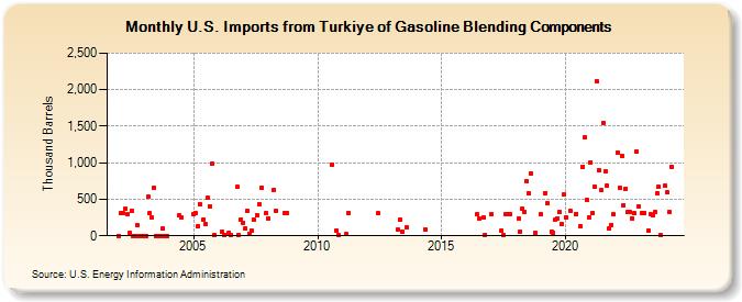 U.S. Imports from Turkiye of Gasoline Blending Components (Thousand Barrels)