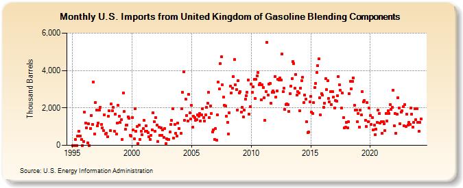U.S. Imports from United Kingdom of Gasoline Blending Components (Thousand Barrels)