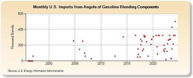 U.S. Imports from Angola of Gasoline Blending Components (Thousand Barrels)