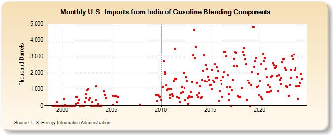 U.S. Imports from India of Gasoline Blending Components (Thousand Barrels)