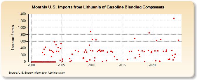 U.S. Imports from Lithuania of Gasoline Blending Components (Thousand Barrels)