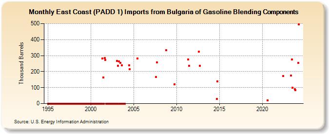 East Coast (PADD 1) Imports from Bulgaria of Gasoline Blending Components (Thousand Barrels)