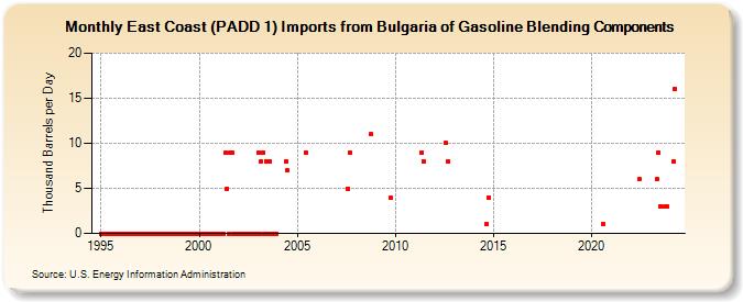 East Coast (PADD 1) Imports from Bulgaria of Gasoline Blending Components (Thousand Barrels per Day)