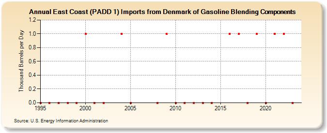 East Coast (PADD 1) Imports from Denmark of Gasoline Blending Components (Thousand Barrels per Day)