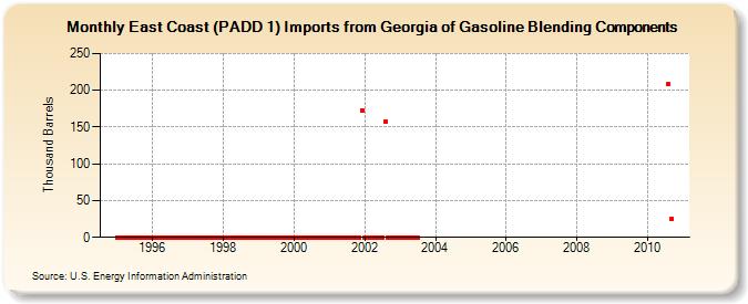 East Coast (PADD 1) Imports from Georgia of Gasoline Blending Components (Thousand Barrels)