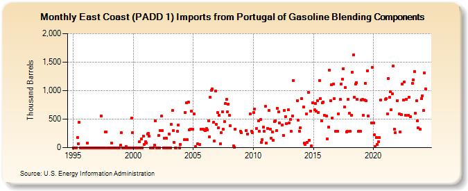 East Coast (PADD 1) Imports from Portugal of Gasoline Blending Components (Thousand Barrels)