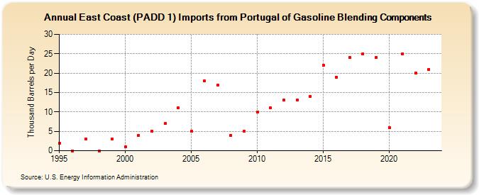 East Coast (PADD 1) Imports from Portugal of Gasoline Blending Components (Thousand Barrels per Day)