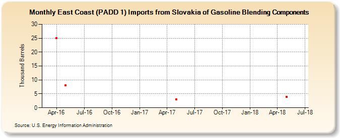 East Coast (PADD 1) Imports from Slovakia of Gasoline Blending Components (Thousand Barrels)