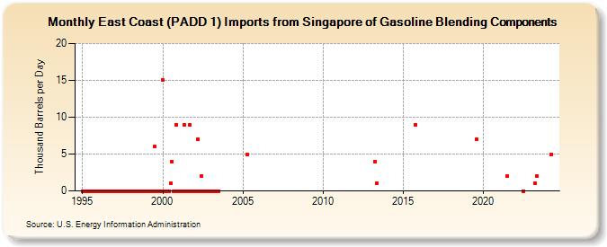 East Coast (PADD 1) Imports from Singapore of Gasoline Blending Components (Thousand Barrels per Day)