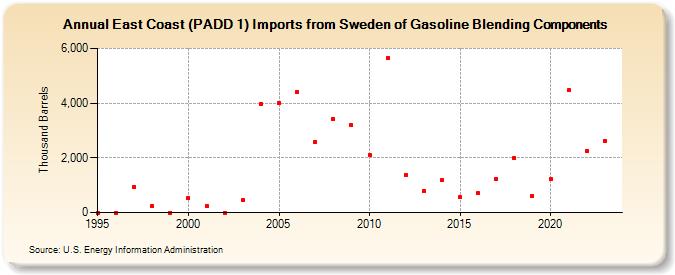 East Coast (PADD 1) Imports from Sweden of Gasoline Blending Components (Thousand Barrels)