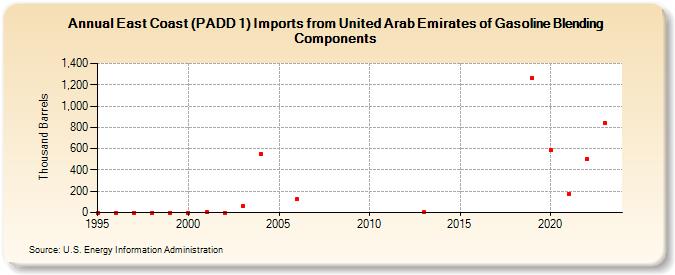 East Coast (PADD 1) Imports from United Arab Emirates of Gasoline Blending Components (Thousand Barrels)