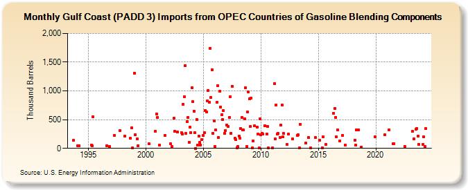 Gulf Coast (PADD 3) Imports from OPEC Countries of Gasoline Blending Components (Thousand Barrels)