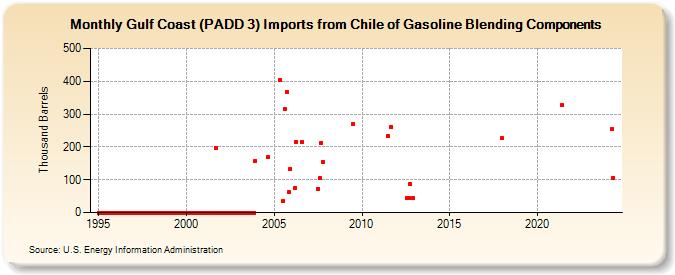 Gulf Coast (PADD 3) Imports from Chile of Gasoline Blending Components (Thousand Barrels)