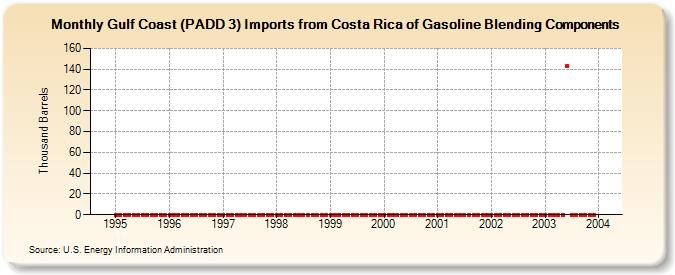 Gulf Coast (PADD 3) Imports from Costa Rica of Gasoline Blending Components (Thousand Barrels)